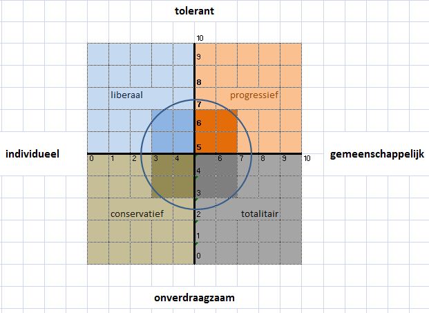 vrijheidskwadrant